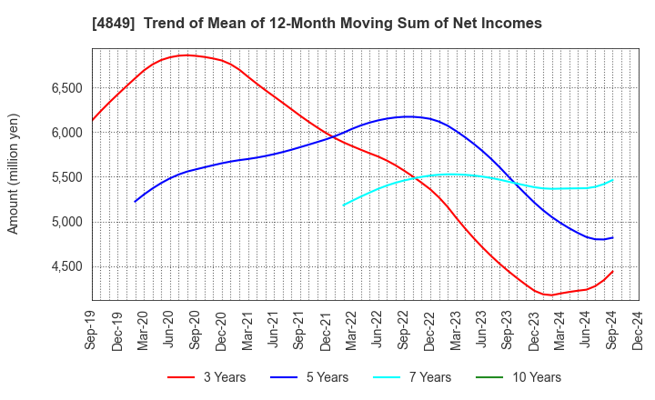 4849 en Japan Inc.: Trend of Mean of 12-Month Moving Sum of Net Incomes