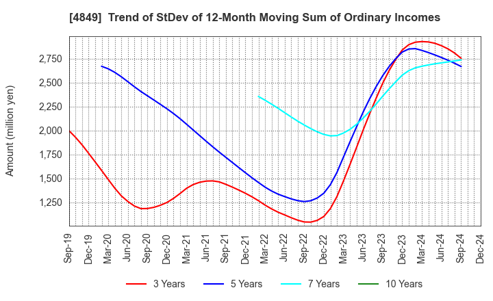 4849 en Japan Inc.: Trend of StDev of 12-Month Moving Sum of Ordinary Incomes