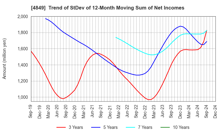 4849 en Japan Inc.: Trend of StDev of 12-Month Moving Sum of Net Incomes