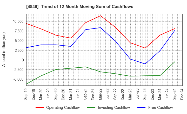 4849 en Japan Inc.: Trend of 12-Month Moving Sum of Cashflows