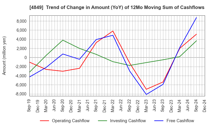 4849 en Japan Inc.: Trend of Change in Amount (YoY) of 12Mo Moving Sum of Cashflows