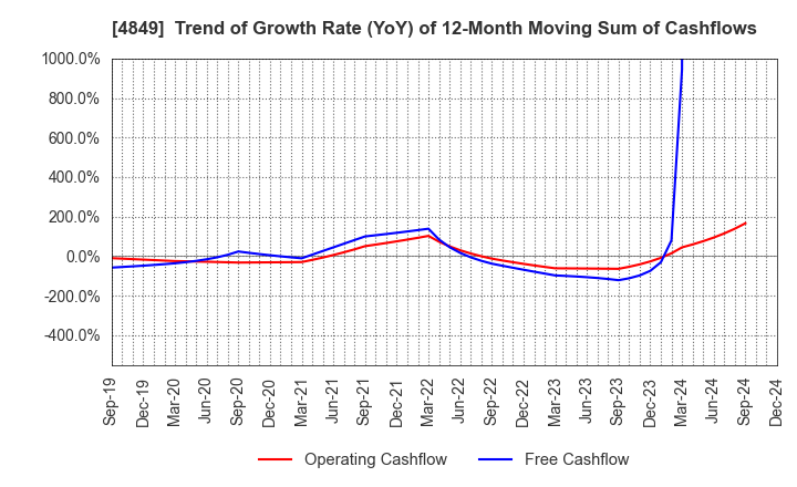 4849 en Japan Inc.: Trend of Growth Rate (YoY) of 12-Month Moving Sum of Cashflows