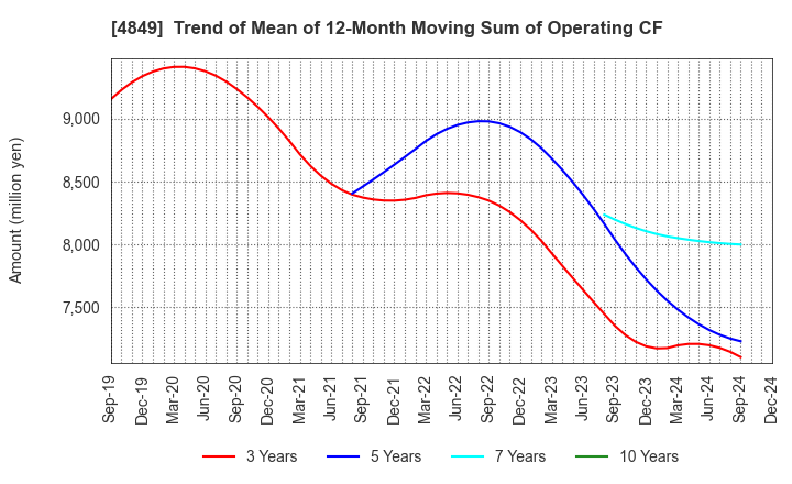 4849 en Japan Inc.: Trend of Mean of 12-Month Moving Sum of Operating CF