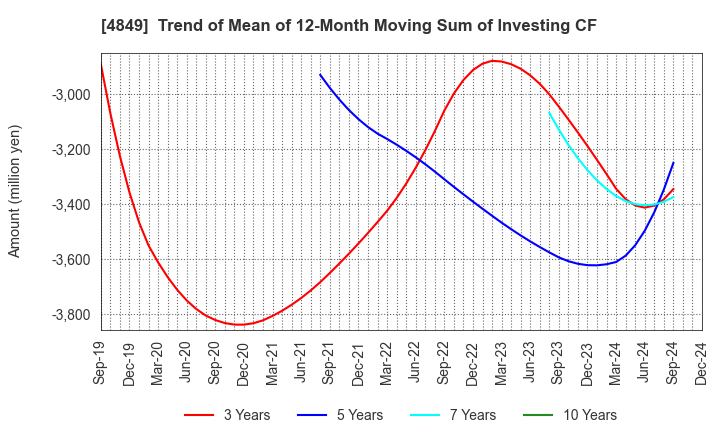 4849 en Japan Inc.: Trend of Mean of 12-Month Moving Sum of Investing CF