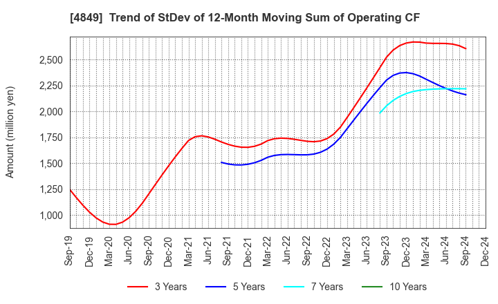 4849 en Japan Inc.: Trend of StDev of 12-Month Moving Sum of Operating CF