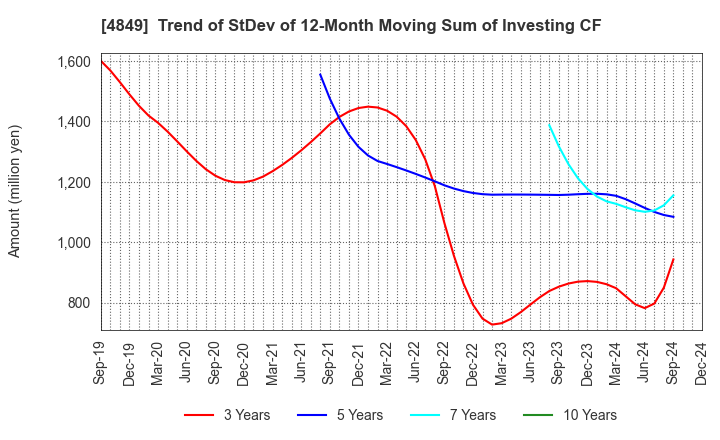 4849 en Japan Inc.: Trend of StDev of 12-Month Moving Sum of Investing CF