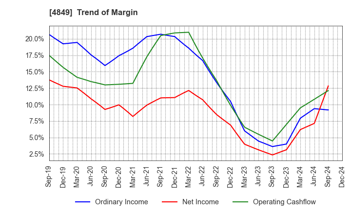 4849 en Japan Inc.: Trend of Margin