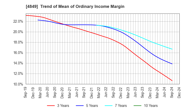 4849 en Japan Inc.: Trend of Mean of Ordinary Income Margin