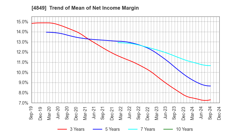 4849 en Japan Inc.: Trend of Mean of Net Income Margin