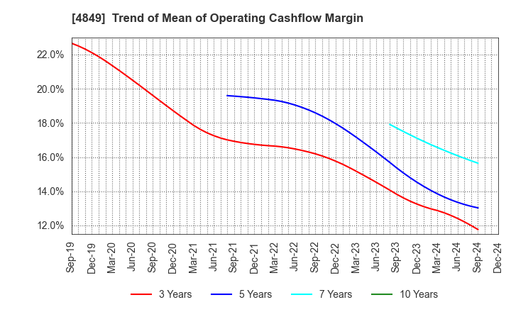 4849 en Japan Inc.: Trend of Mean of Operating Cashflow Margin