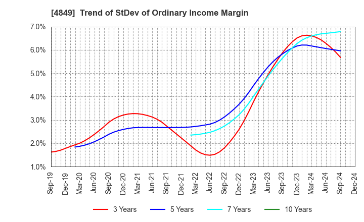 4849 en Japan Inc.: Trend of StDev of Ordinary Income Margin