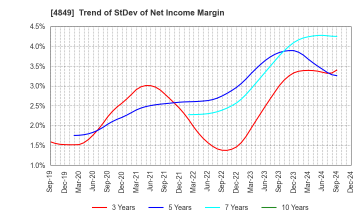 4849 en Japan Inc.: Trend of StDev of Net Income Margin