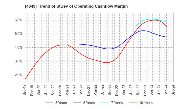 4849 en Japan Inc.: Trend of StDev of Operating Cashflow Margin