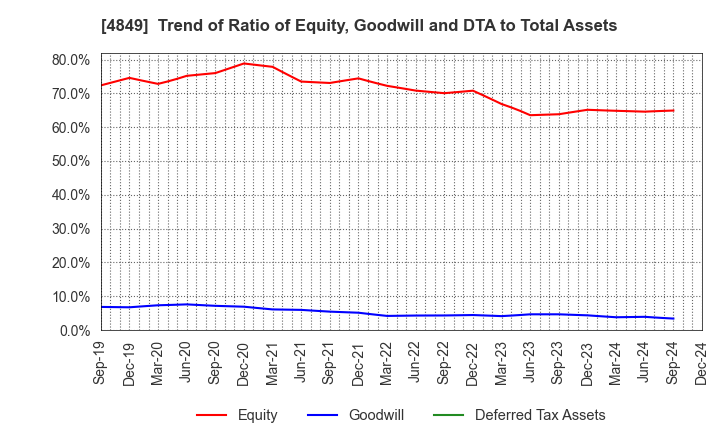 4849 en Japan Inc.: Trend of Ratio of Equity, Goodwill and DTA to Total Assets