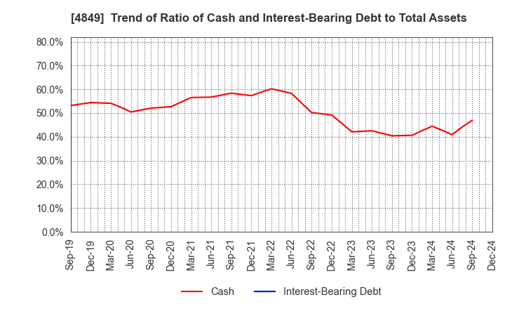 4849 en Japan Inc.: Trend of Ratio of Cash and Interest-Bearing Debt to Total Assets