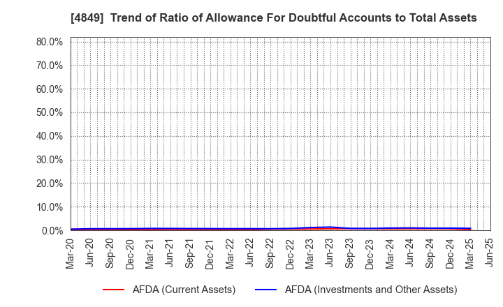 4849 en Japan Inc.: Trend of Ratio of Allowance For Doubtful Accounts to Total Assets
