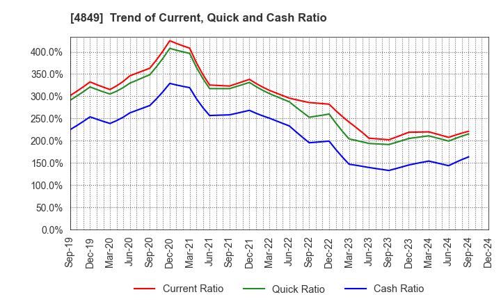 4849 en Japan Inc.: Trend of Current, Quick and Cash Ratio