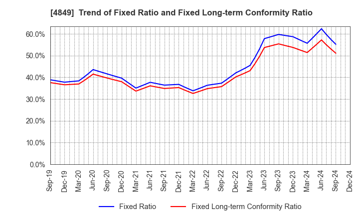 4849 en Japan Inc.: Trend of Fixed Ratio and Fixed Long-term Conformity Ratio