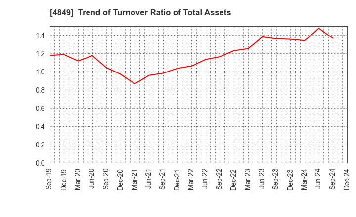 4849 en Japan Inc.: Trend of Turnover Ratio of Total Assets