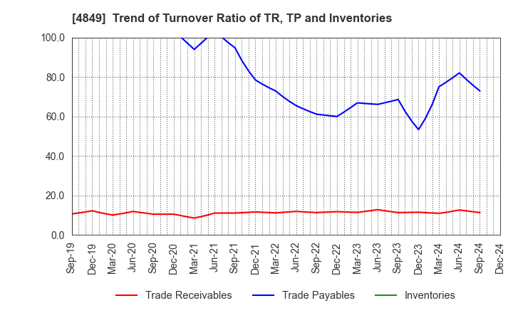 4849 en Japan Inc.: Trend of Turnover Ratio of TR, TP and Inventories