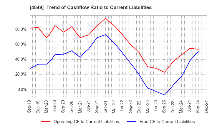 4849 en Japan Inc.: Trend of Cashflow Ratio to Current Liabilities