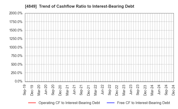 4849 en Japan Inc.: Trend of Cashflow Ratio to Interest-Bearing Debt