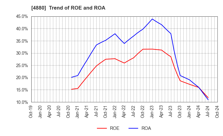 4880 CellSource Co., Ltd.: Trend of ROE and ROA