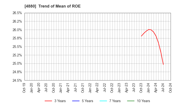 4880 CellSource Co., Ltd.: Trend of Mean of ROE