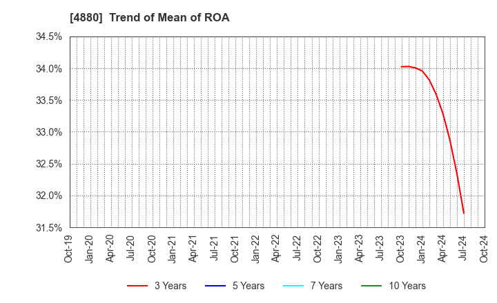 4880 CellSource Co., Ltd.: Trend of Mean of ROA