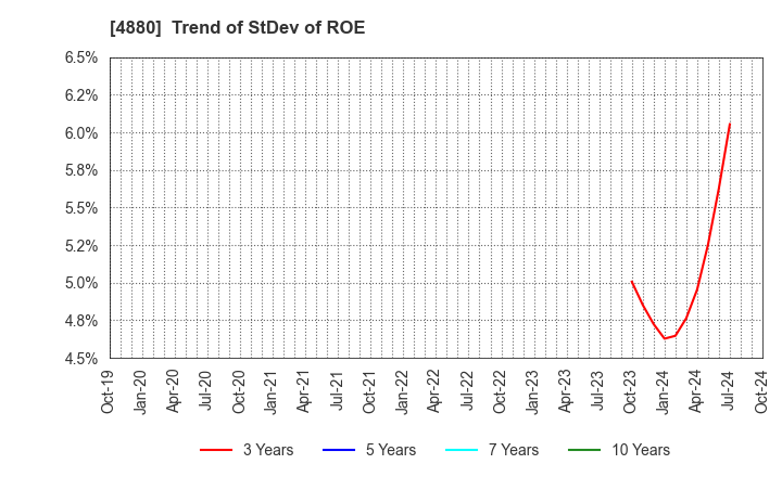 4880 CellSource Co., Ltd.: Trend of StDev of ROE