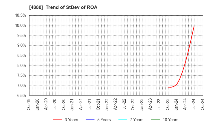 4880 CellSource Co., Ltd.: Trend of StDev of ROA