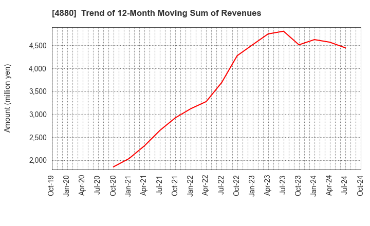 4880 CellSource Co., Ltd.: Trend of 12-Month Moving Sum of Revenues