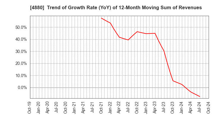 4880 CellSource Co., Ltd.: Trend of Growth Rate (YoY) of 12-Month Moving Sum of Revenues