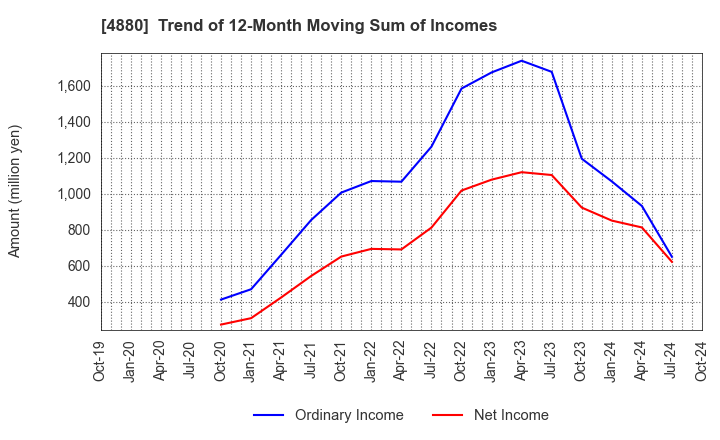 4880 CellSource Co., Ltd.: Trend of 12-Month Moving Sum of Incomes