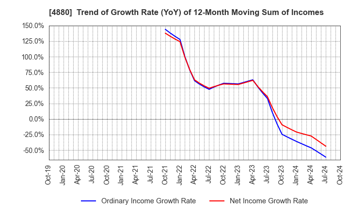 4880 CellSource Co., Ltd.: Trend of Growth Rate (YoY) of 12-Month Moving Sum of Incomes