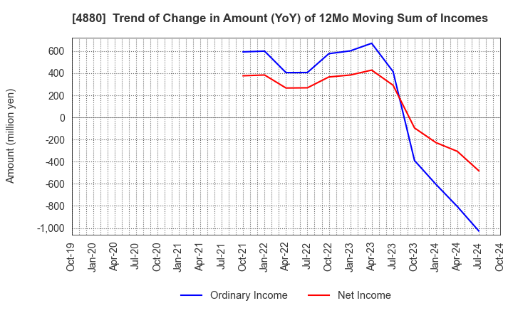 4880 CellSource Co., Ltd.: Trend of Change in Amount (YoY) of 12Mo Moving Sum of Incomes