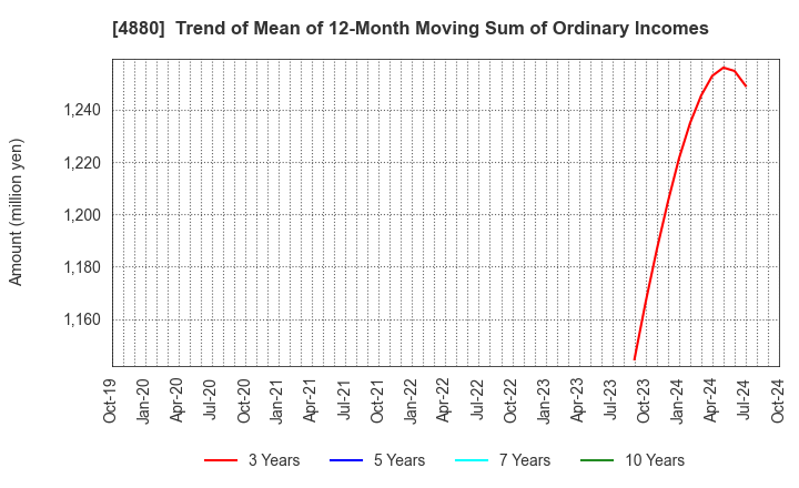 4880 CellSource Co., Ltd.: Trend of Mean of 12-Month Moving Sum of Ordinary Incomes