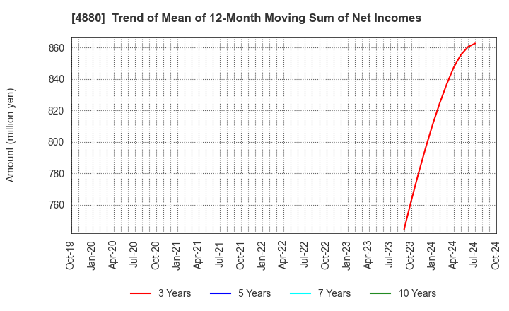 4880 CellSource Co., Ltd.: Trend of Mean of 12-Month Moving Sum of Net Incomes