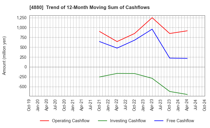 4880 CellSource Co., Ltd.: Trend of 12-Month Moving Sum of Cashflows