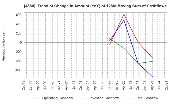 4880 CellSource Co., Ltd.: Trend of Change in Amount (YoY) of 12Mo Moving Sum of Cashflows