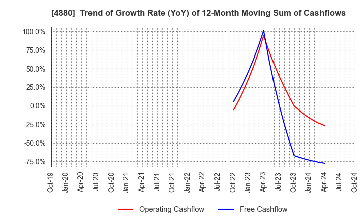 4880 CellSource Co., Ltd.: Trend of Growth Rate (YoY) of 12-Month Moving Sum of Cashflows