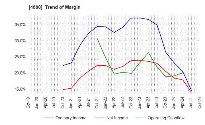 4880 CellSource Co., Ltd.: Trend of Margin