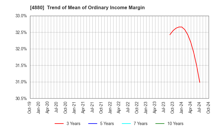 4880 CellSource Co., Ltd.: Trend of Mean of Ordinary Income Margin