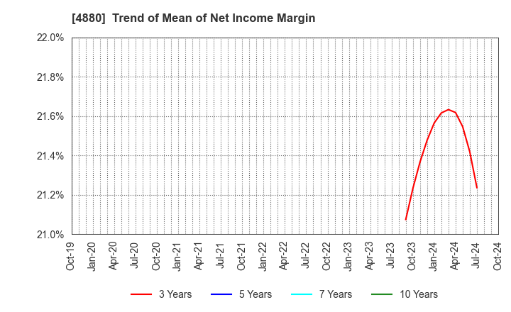 4880 CellSource Co., Ltd.: Trend of Mean of Net Income Margin