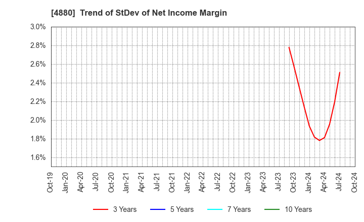 4880 CellSource Co., Ltd.: Trend of StDev of Net Income Margin