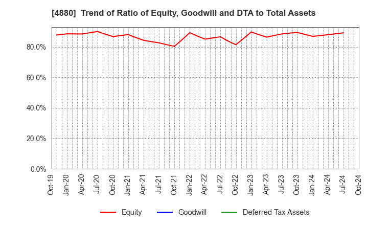 4880 CellSource Co., Ltd.: Trend of Ratio of Equity, Goodwill and DTA to Total Assets