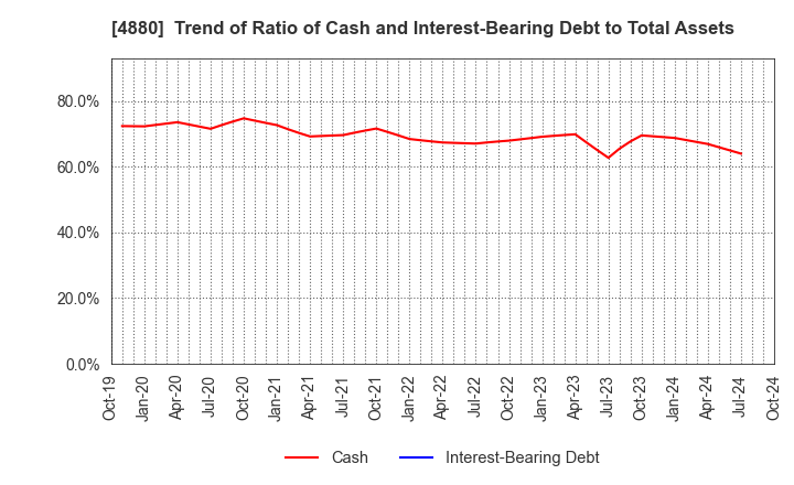 4880 CellSource Co., Ltd.: Trend of Ratio of Cash and Interest-Bearing Debt to Total Assets