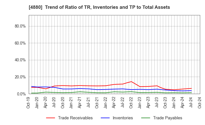 4880 CellSource Co., Ltd.: Trend of Ratio of TR, Inventories and TP to Total Assets