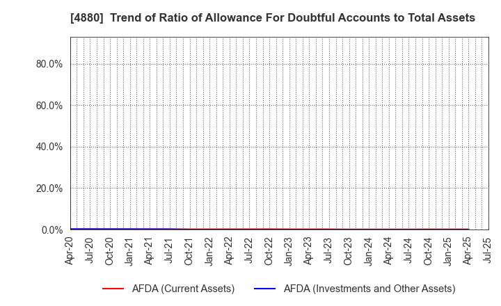 4880 CellSource Co., Ltd.: Trend of Ratio of Allowance For Doubtful Accounts to Total Assets
