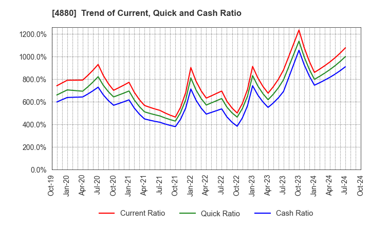 4880 CellSource Co., Ltd.: Trend of Current, Quick and Cash Ratio